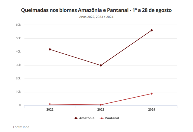 Queimadas