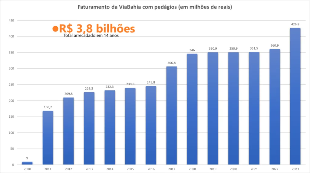 Tabela com faturamento da ViaBahia