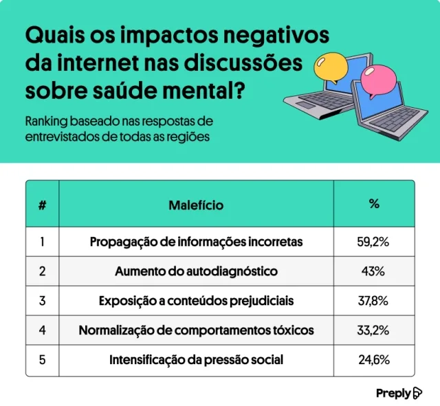 dados sobre saúde mental nas redes