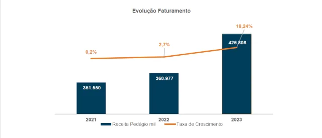 Faturamento dos últimos 3 anos