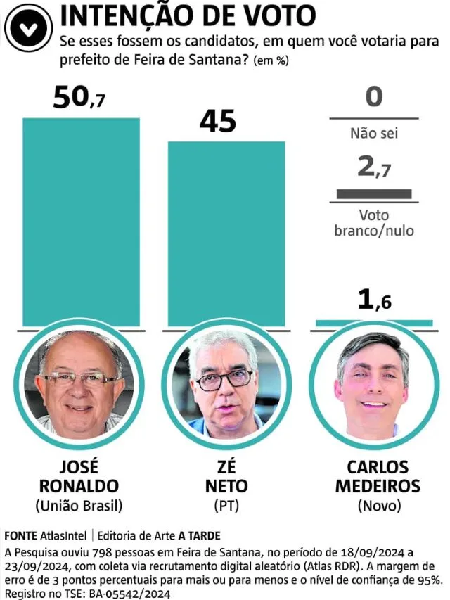 eleição em Feira de Santana tem quadro indefinido