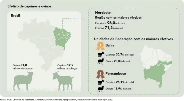 tabela dados PPM bovinos caprino ovinos 2023 Bahia