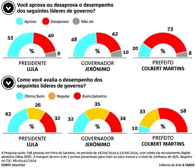 Maioria aprova Lula e reprova Colbert