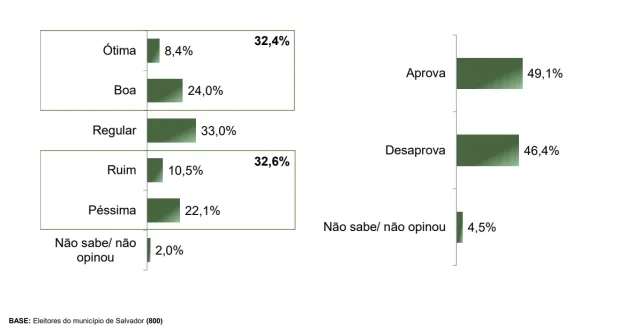 pesquisa de avaliação de Jerônimo Rodrigues - BN