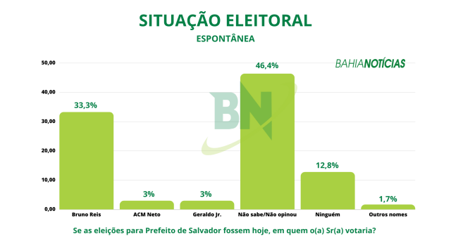 pesquisa sobre reeleição de Bruno Reis - BN