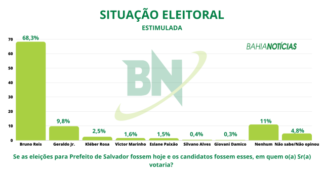 pesquisa sobre reeleição de Bruno Reis - BN