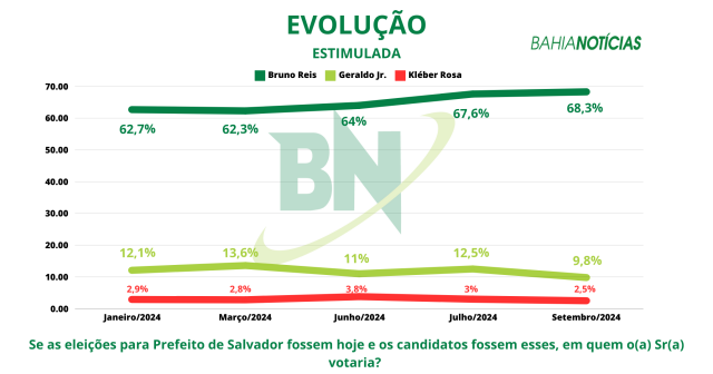 pesquisa sobre reeleição de Bruno Reis - BN