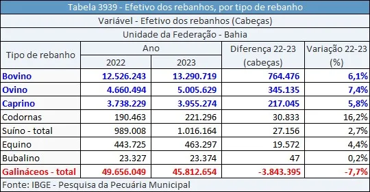 tabela dados PPM bovinos caprino ovinos 2023 Bahia 