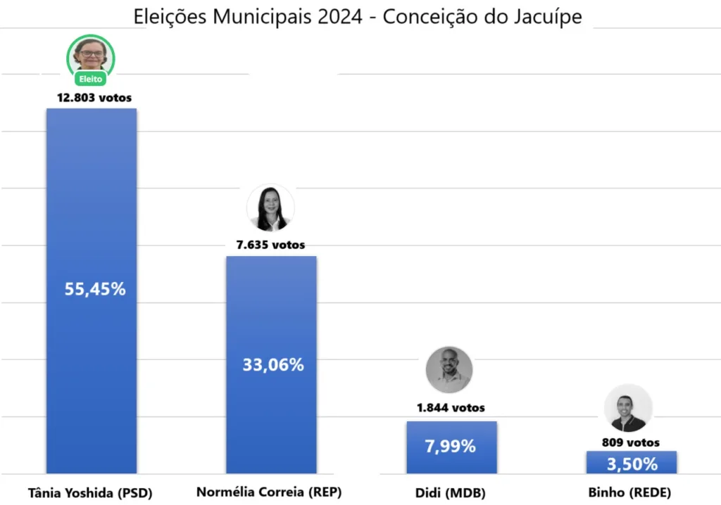 Eleições 2024 - Conceição do Jacuípe