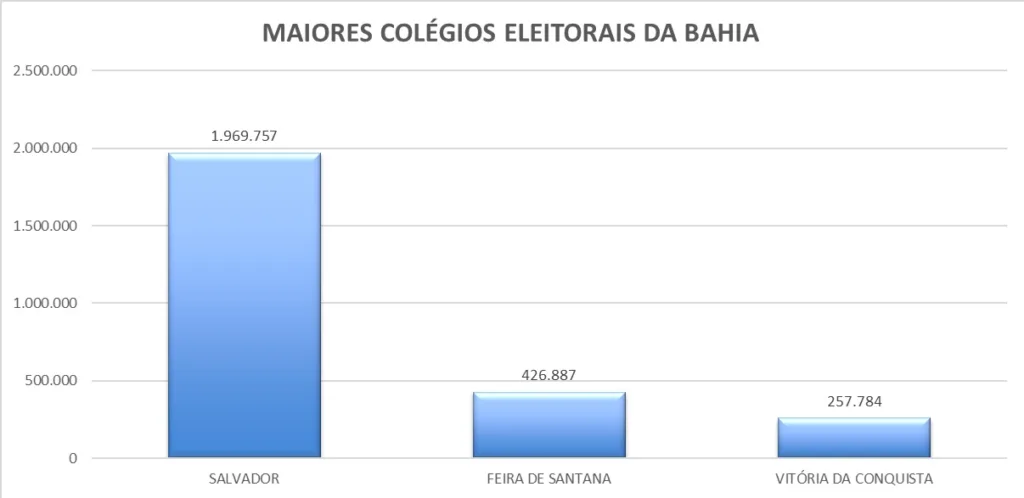 3 maiores colégios eleitorais da Bahia nas Eleições de 2024