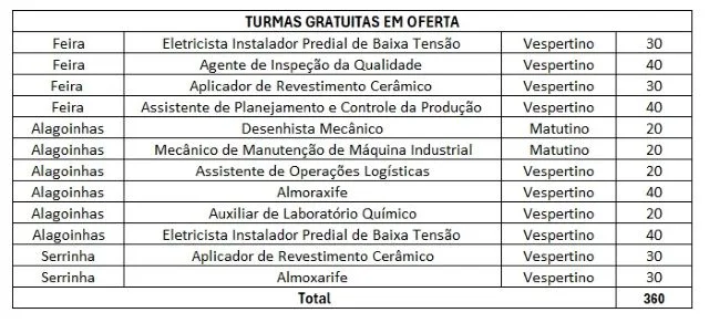 cursos técnicos gratuitos no Senai Bahia  