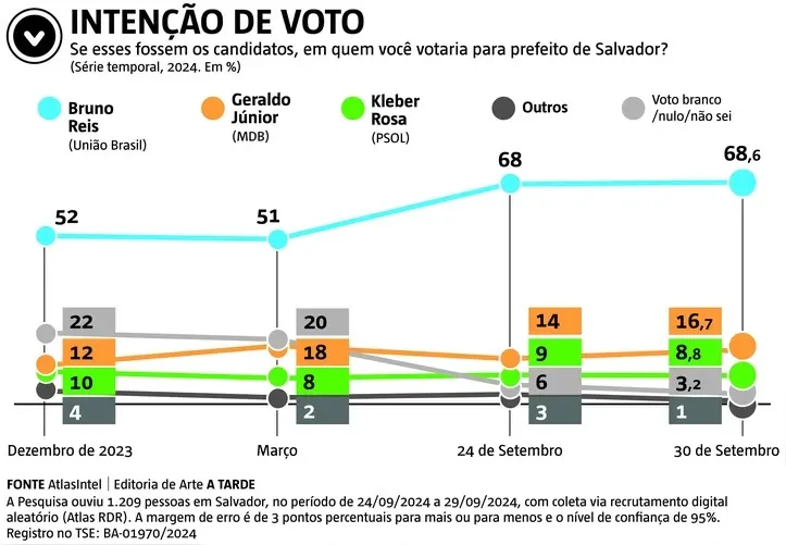 Pesquisa Atlasintel Prefeitura de Salvador