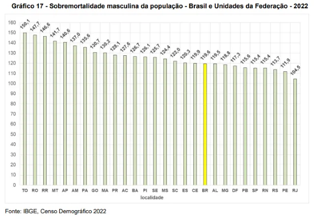 Censo IBGE 2022  sobre mortalidade masculina no Brasil 