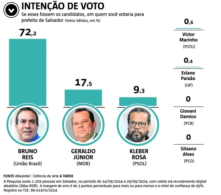 Pesquisa Atlasintel Prefeitura de Salvador 