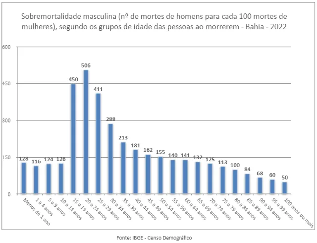 Censo IBGE 2022 sobre mortalidade masculina