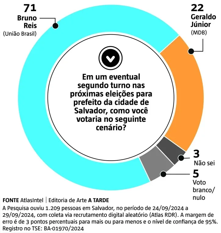 Pesquisa Atlasintel Prefeitura de Salvador