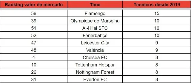 tabela clubes treinadores demitidos 