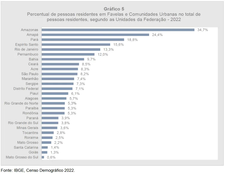 percentual de pessoas que residem em favelas no Brasil