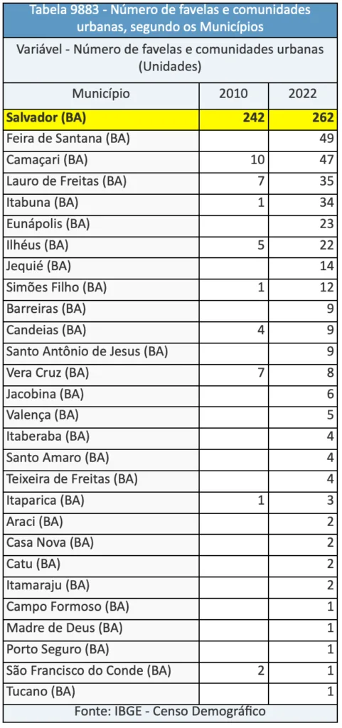 número de favelas na Bahia segundo o IBGE