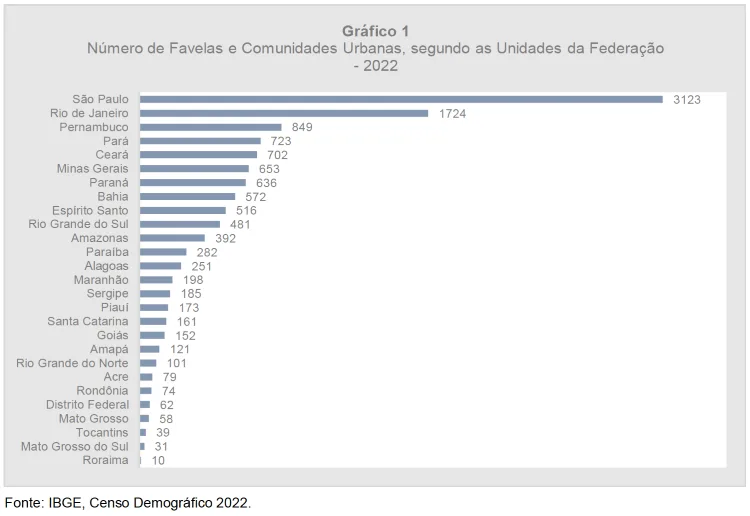 número de favelas por UF