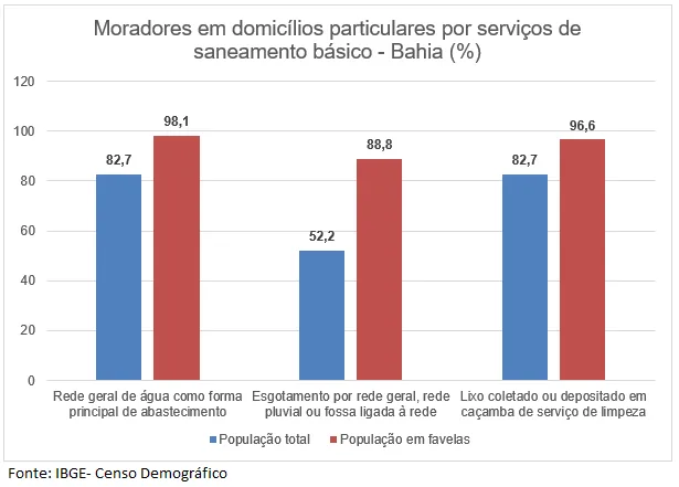 Saneamento básico nas favelas