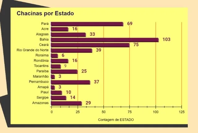 Bahia lidera ranking em chacinas no Nordeste; pesquisadores analisaram 339 casos em duas regiões brasileiras