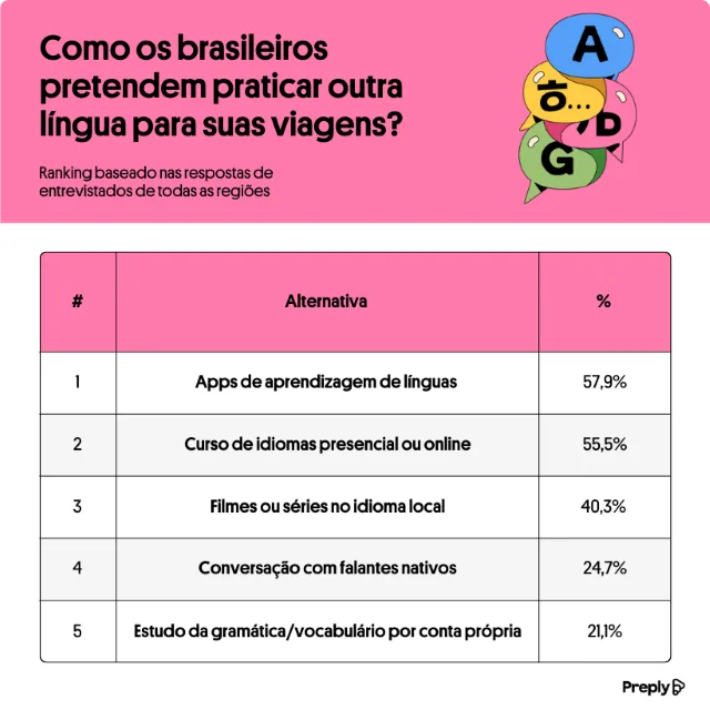 São Paulo, Bahia, Minas: viajantes brasileiros revelam quais destinos mais os surpreenderam ao longo de 2024