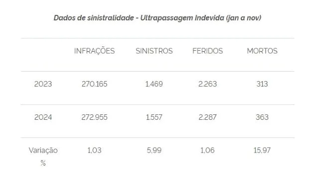 Dados de sinistralidade - Ultrapassagem Indevida PRF