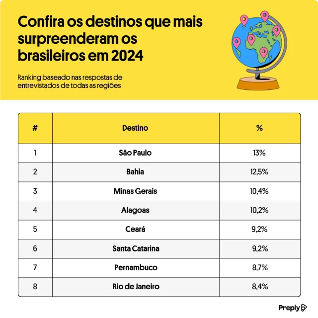 São Paulo, Bahia, Minas: viajantes brasileiros revelam quais destinos mais os surpreenderam ao longo de 2024