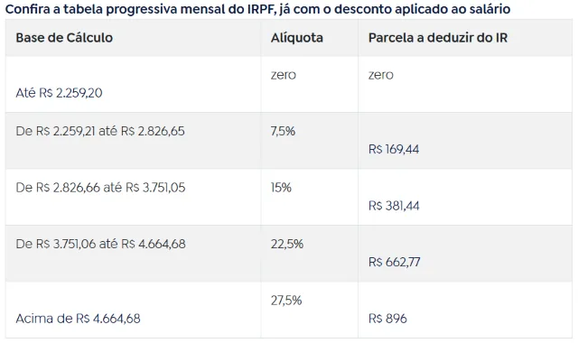 tabela Imposto de Renda 