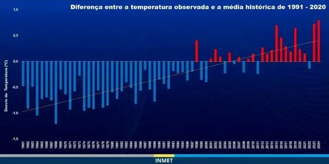 calor inmet