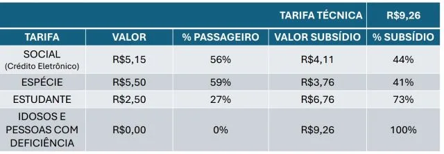 Preço da Passagem