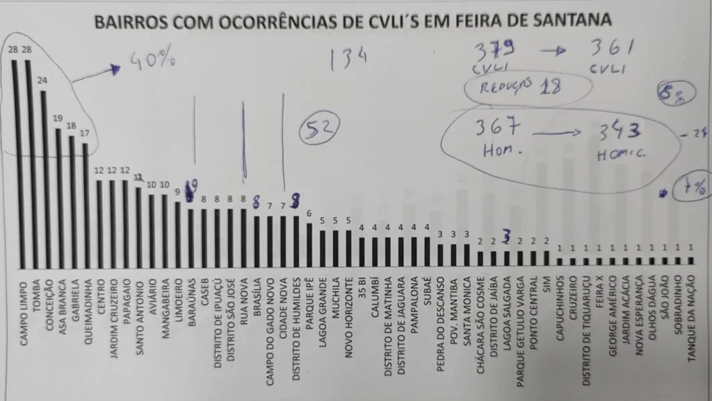 Seis bairros correspondem a 40% do total de homicídios registrados em toda a cidade em 2024