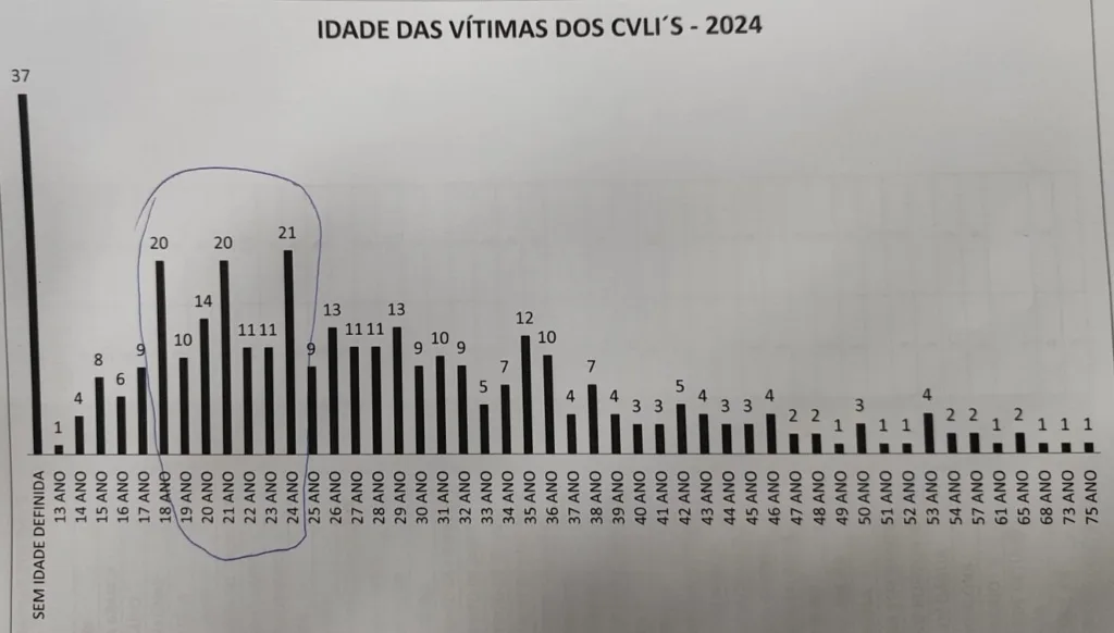 Seis bairros correspondem a 40% do total de homicídios registrados em toda a cidade em 2024