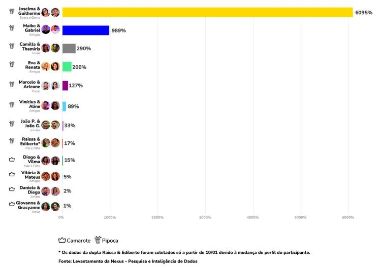 Termômetro de Popularidade monitora o número de seguidores dos participantes