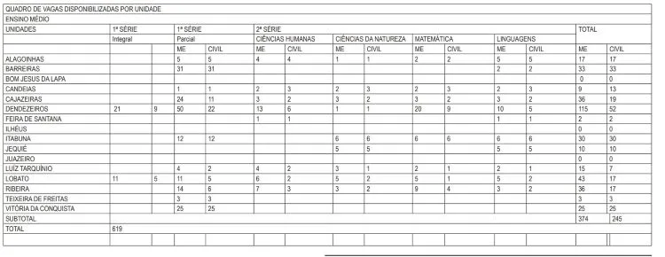quadro de vagas Ensino médio