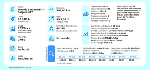 BR-116/BA/PE – Feira de Santana- Salgueiro