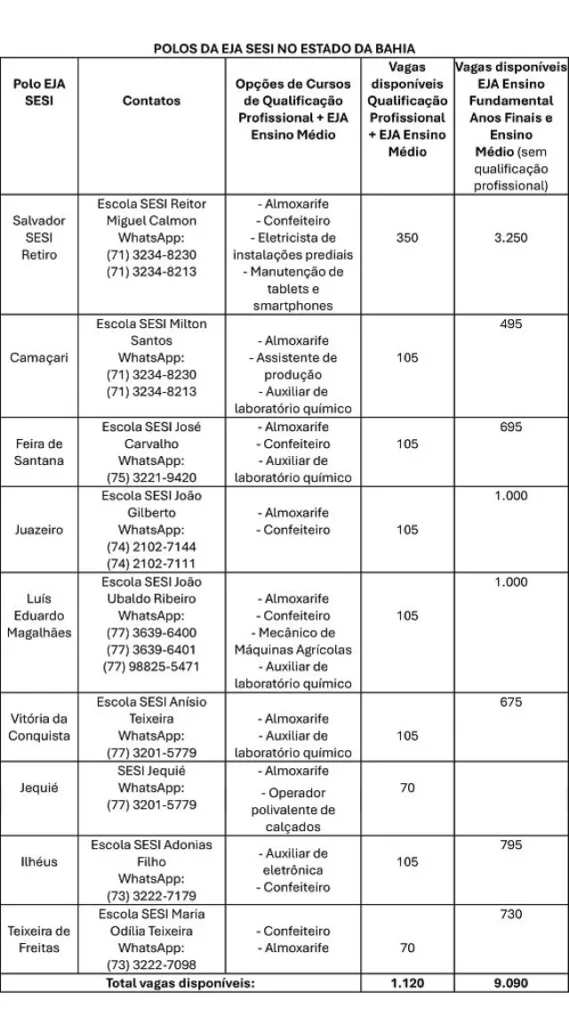 SESI inscreve para mais de 10 mil vagas de EJA em todo o estado