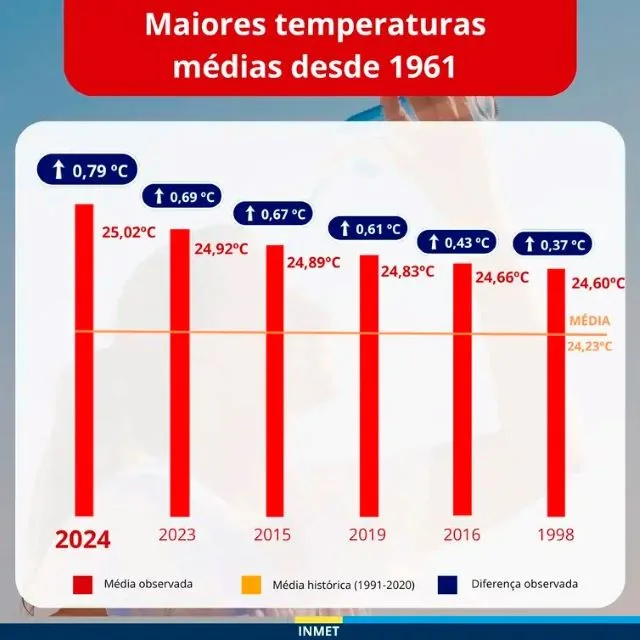 calor inmet