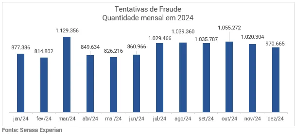 tabela dados fraude idosos Serasa Experian