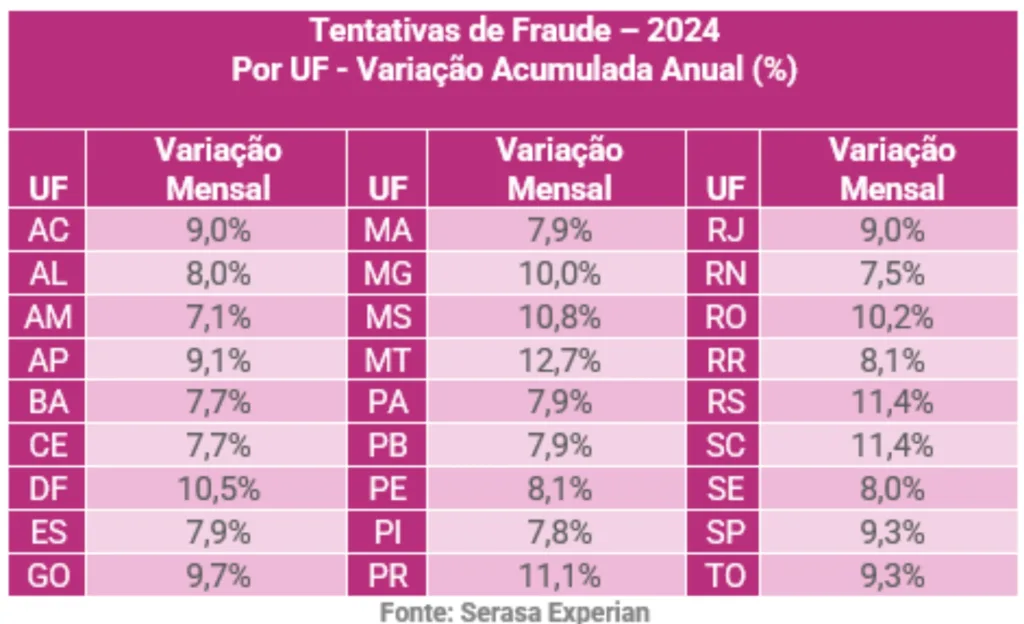 Dados do Serasa