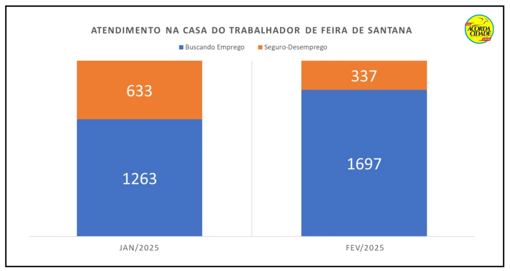 Solicitações de Seguro-Desemprego em Feira de Santana (Fonte: Casa do Trabalhador)