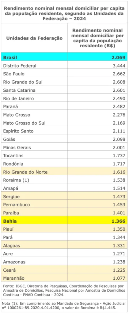 Rendimento domiciliar per capita médio na Bahi