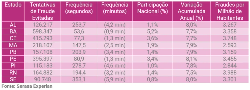 Dados do Serasa