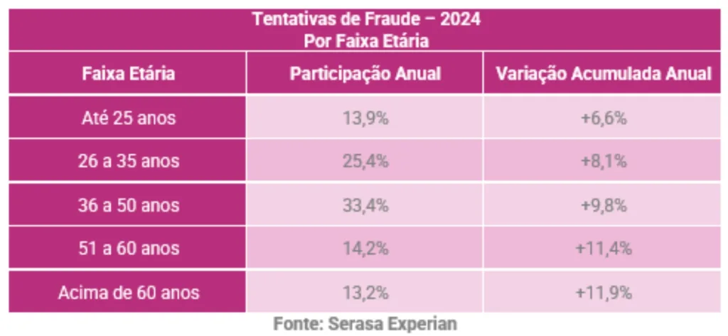 Dados do Serasa