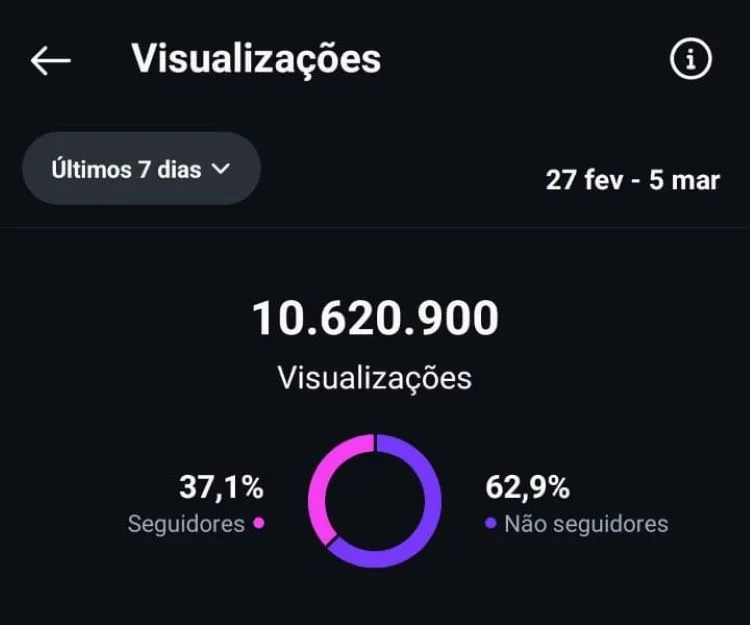 Alcance do Acorda Cidade no Instagram