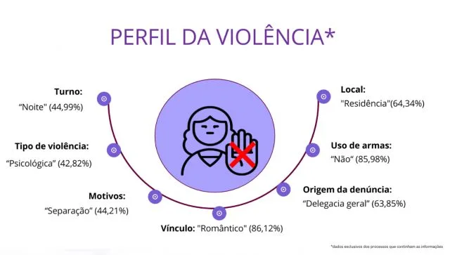 Estudo do TJBA revela perfil das vítimas, dos supostos agressores e do cenário da violência doméstica contra a mulher na Bahia