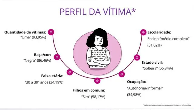 Estudo do TJBA revela perfil das vítimas, dos supostos agressores e do cenário da violência doméstica contra a mulher na Bahia