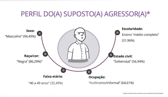 Estudo do TJBA revela perfil das vítimas, dos supostos agressores e do cenário da violência doméstica contra a mulher na Bahia