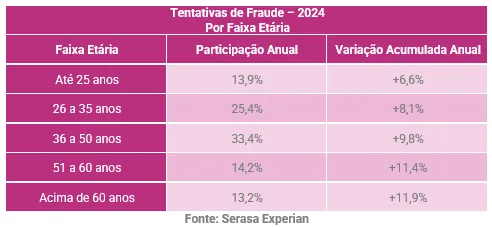 tabela dados fraude idosos Serasa Experian